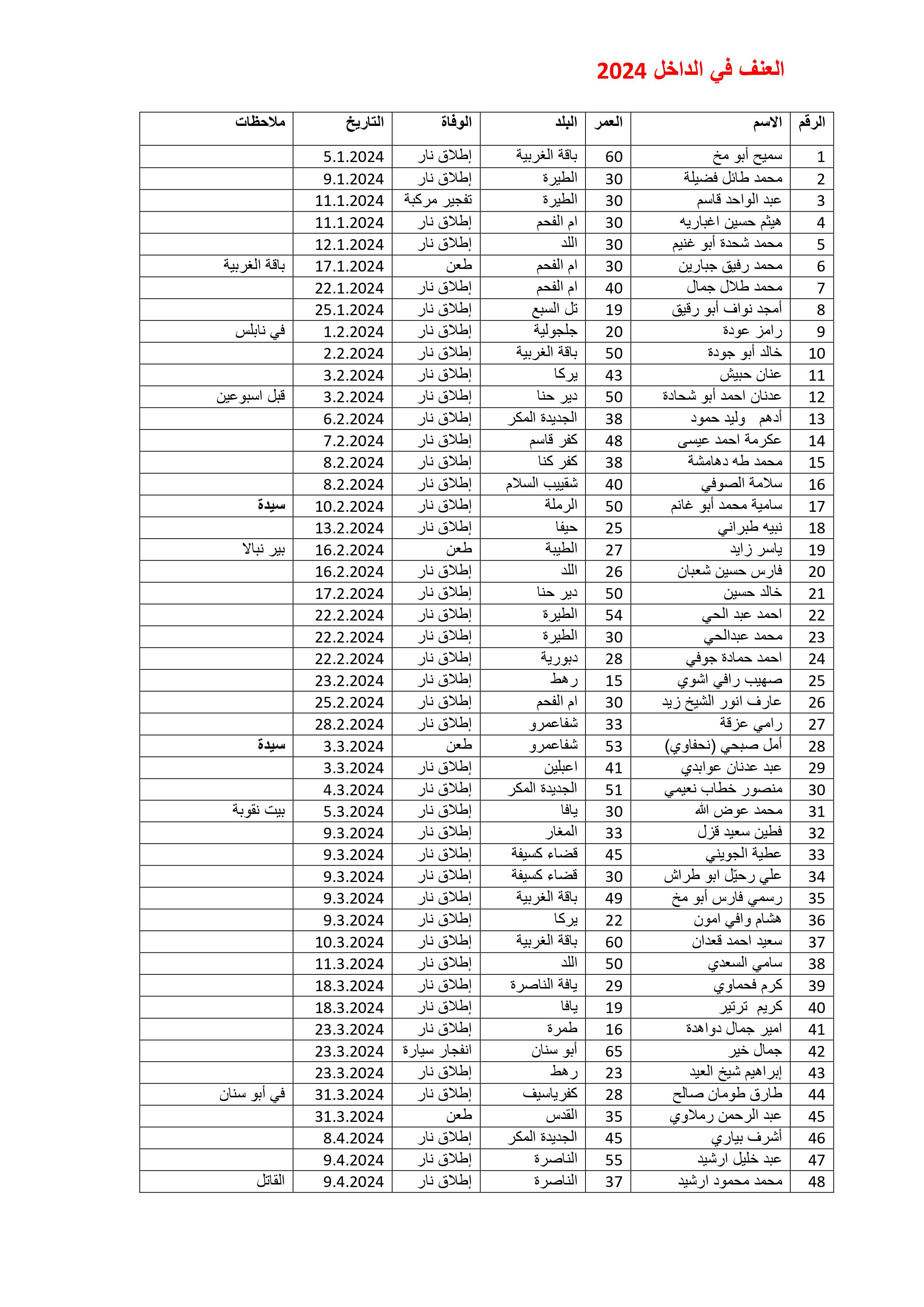 العنف في الداخل 2024-images-0.jpg